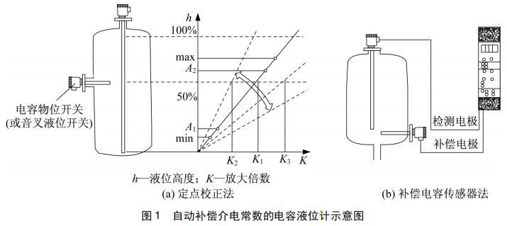 自動(dòng)補(bǔ)償介電常數(shù)的電容液位計(jì)示意圖