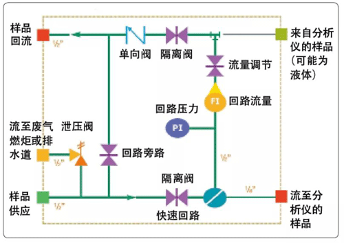 采用針形閥隔離和旁路快速回路流量的采樣系統(tǒng)