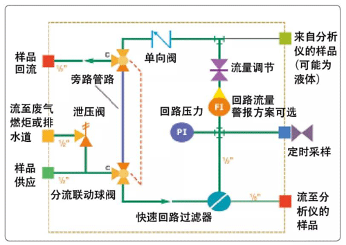 一種快速回路的采樣系統(tǒng)設計方案