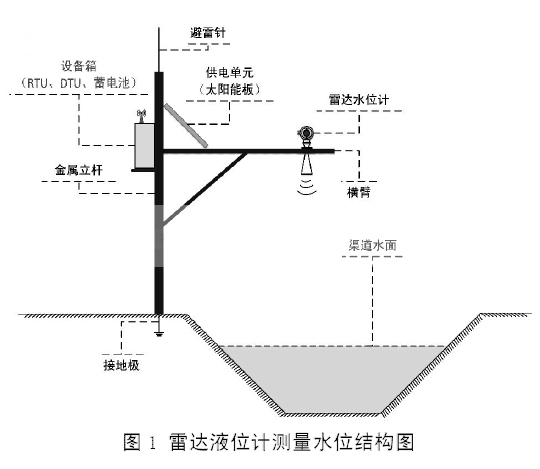 雷達液位計