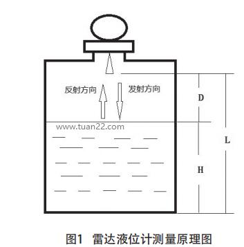 雷達液位計測量原理圖