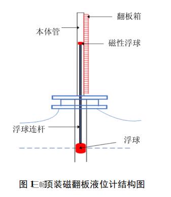 頂裝磁翻板液位計(jì)結(jié)構(gòu)圖