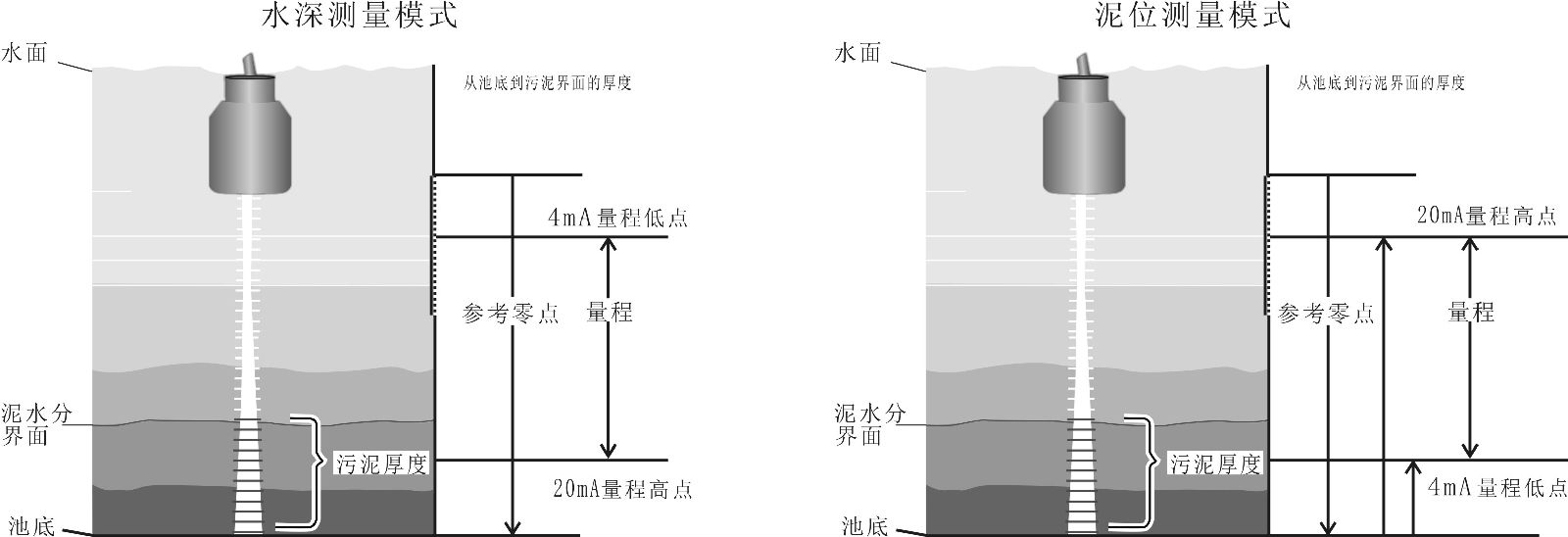 超聲波污泥界面計(jì)