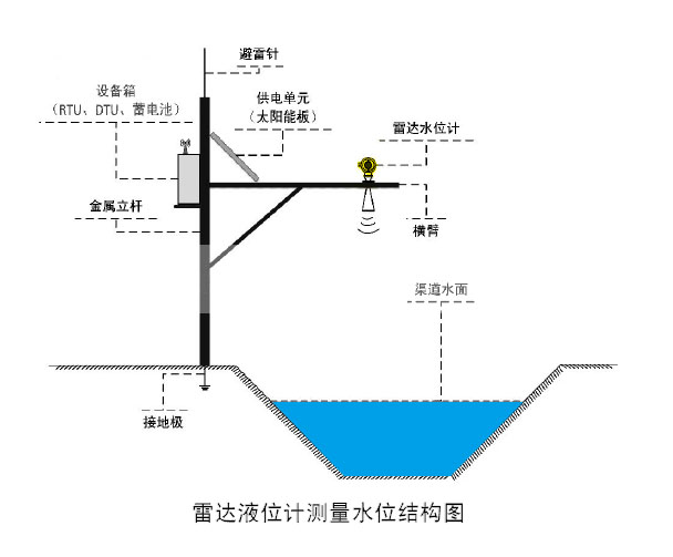 雷達(dá)液位計(jì)