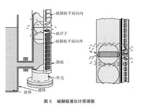 磁翻板液位計(jì)